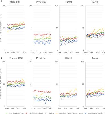 Racial Disparities and Sex Differences in Early- and Late-Onset Colorectal Cancer Incidence, 2001–2018